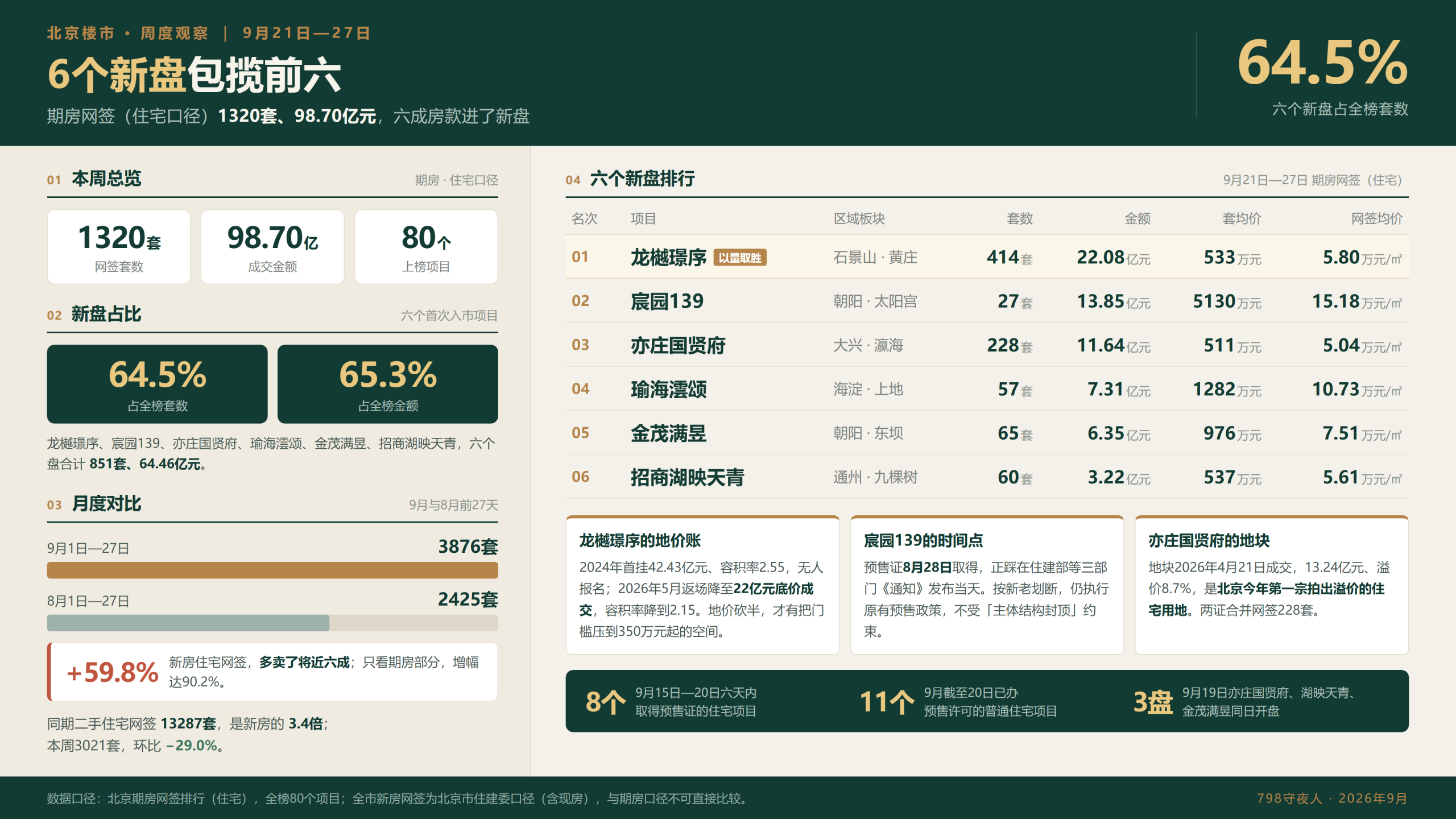 9月第四周北京新房成交:6个新盘包揽前六