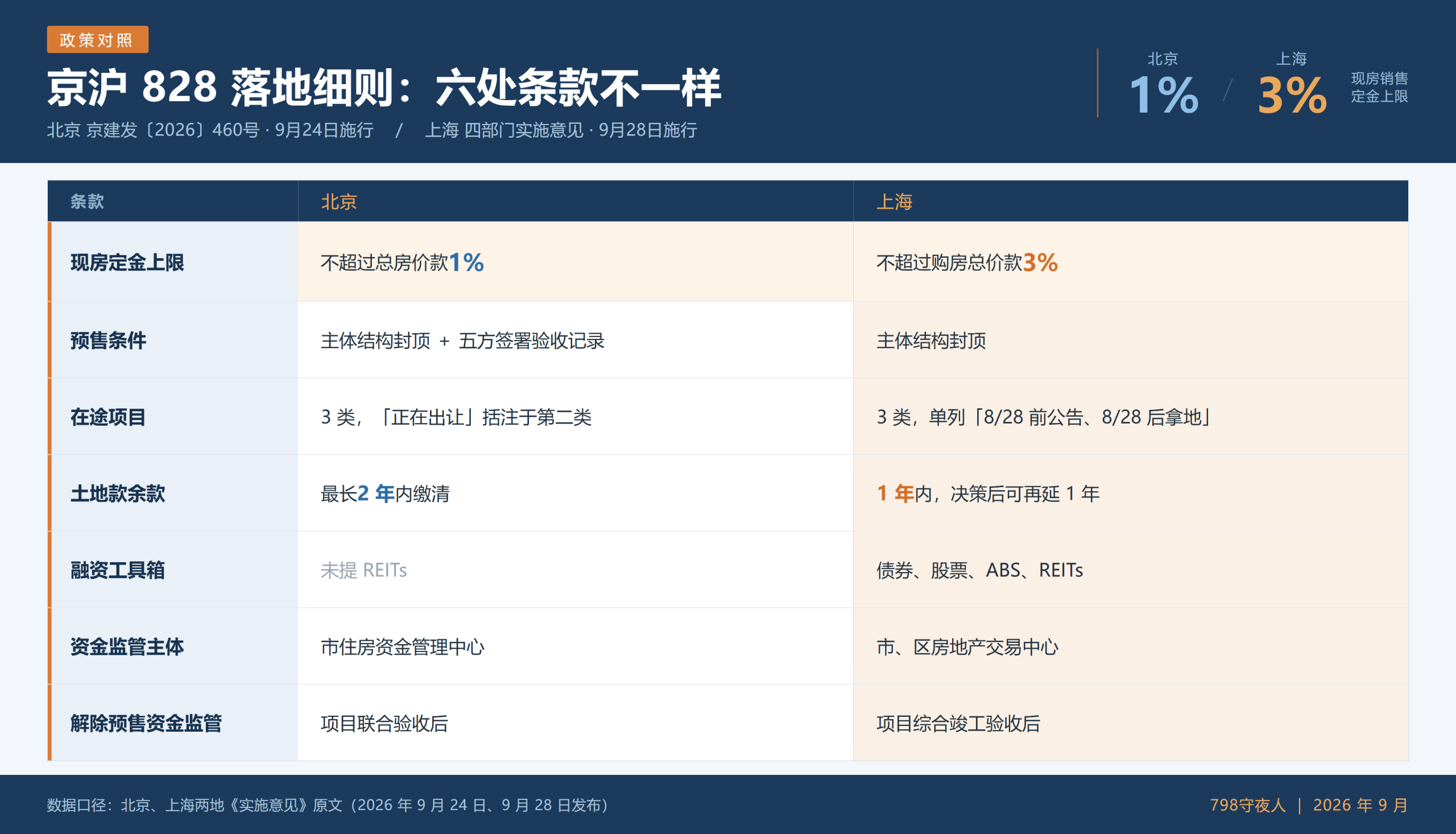 京沪 828 落地细则条款对照