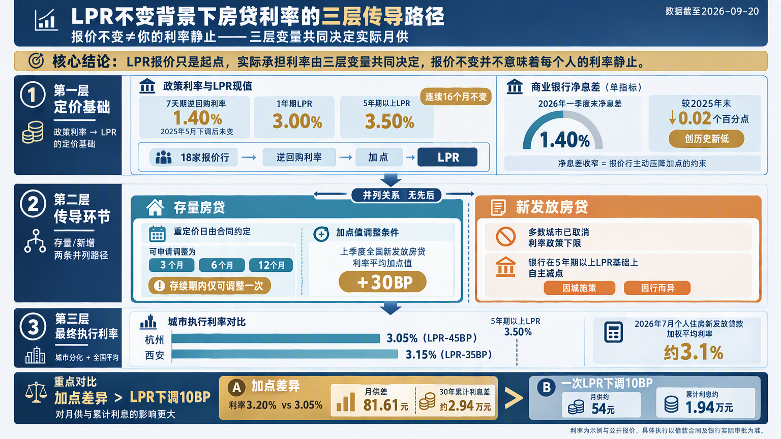 图 1 LPR不变背景下房贷利率的三层传导路径